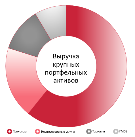Выручка крупных портфельных активов